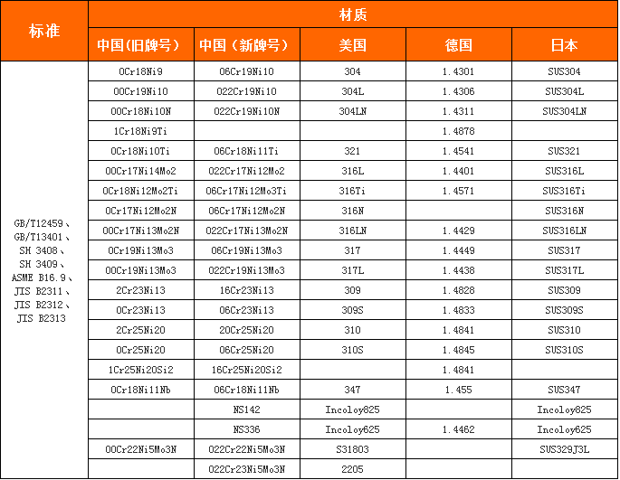 上上不銹鋼常見管件標(biāo)準(zhǔn)及牌號(hào)中外對(duì)照 